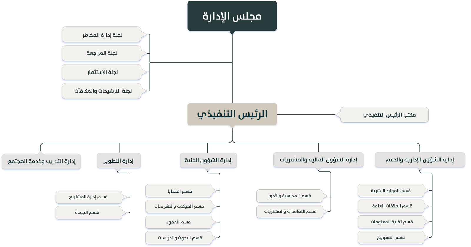 الهيكل-التنظيمي--عربي
